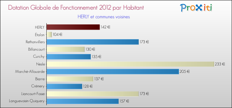 Montant des dotations globales de fonctionnement DGF par Habitant pour HERLY et les communes proches Comparaison des des dotations globales de fonctionnement DGF par habitant pour HERLY et les communes voisines