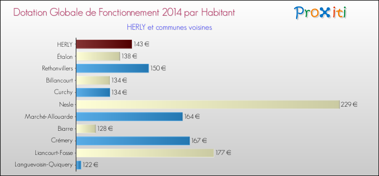 Montant des dotations globales de fonctionnement DGF par Habitant pour HERLY et les communes proches en 2014. Comparaison des des dotations globales de fonctionnement DGF par habitant pour HERLY et les communes voisines en 2014.