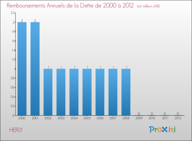 Evolution de l'annuité de la dette pour la commune de HERLY de 2000 à 2012 Annuités de la dette pour HERLY de 2000 à 2012