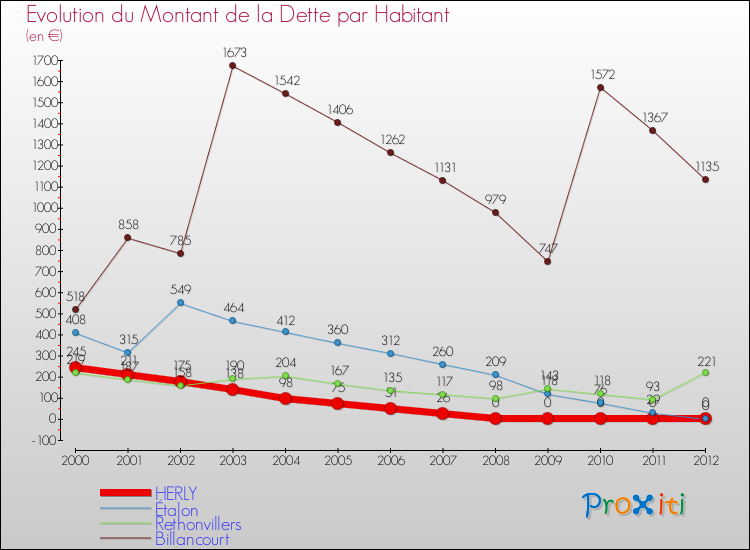 Evolution de la dette par habitant pour la commune de HERLY et les communes proches de 2000 à 2012 Comparaison de la dette par habitant pour HERLY et les communes voisines de 2000 à 2012