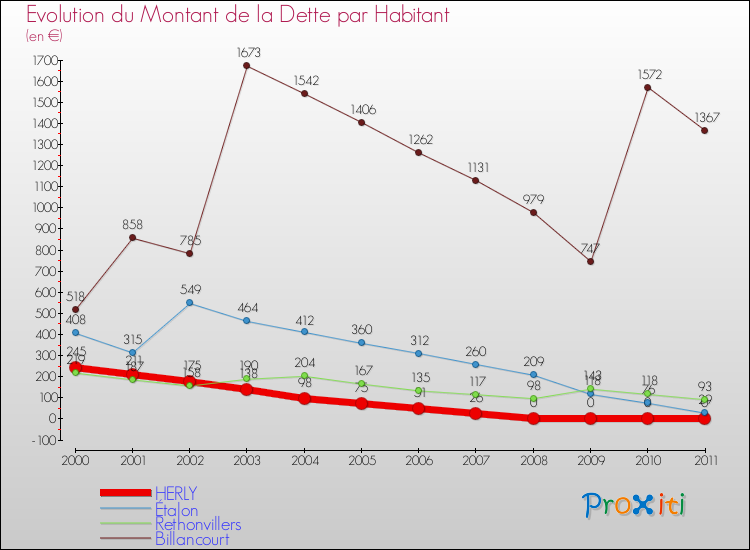 Evolution de la dette par habitant pour la commune de HERLY et les communes proches Comparaison de la dette par habitant pour HERLY et les communes voisines