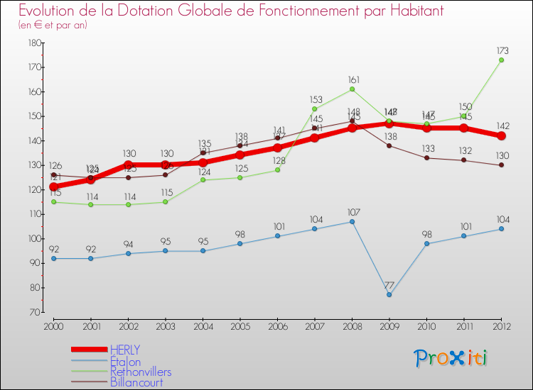 Evolution et montant de la dotation globale de fonctionnement par Habitant pour HERLY et les communes proches Comparaison des dotations globales de fonctionnement par habitant pour HERLY et les communes voisines