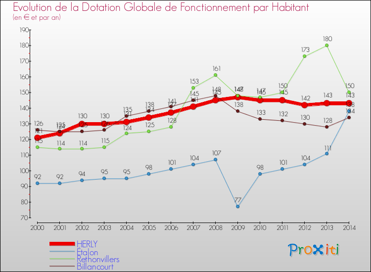 Evolution et montant de la dotation globale de fonctionnement par Habitant pour HERLY et les communes proches de 2000 à 2014. Comparaison des dotations globales de fonctionnement par habitant pour HERLY et les communes voisines de 2000 à 2014.