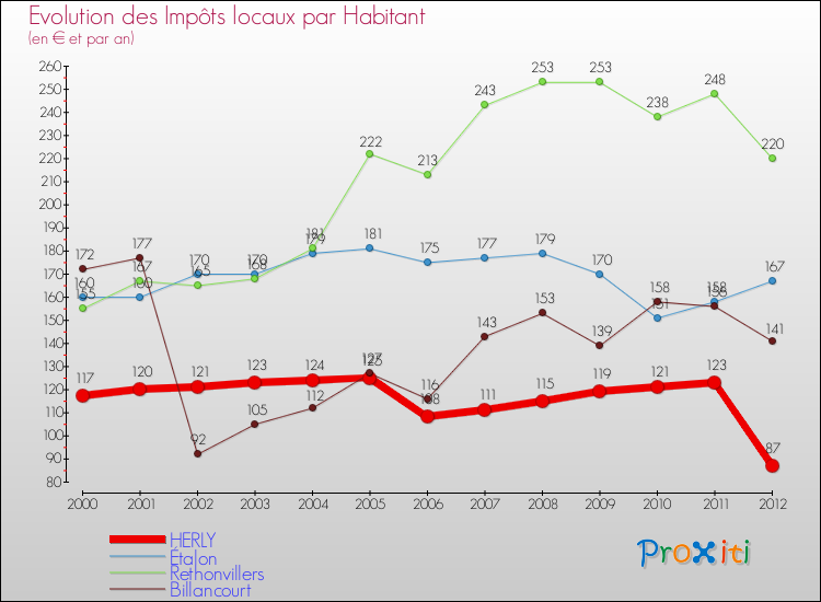Evolution et montant des impôts locaux par Habitant pour HERLY et les communes proches Comparaison des impôts locaux par habitant pour HERLY et les communes voisines