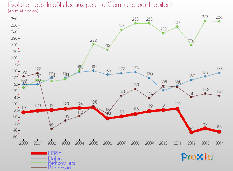 Evolution et montant des impôts locaux par Habitant pour HERLY et les communes proches de 2000 à 2014 Comparaison des impôts locaux par habitant pour HERLY et les communes voisines de 2000 à 2014
