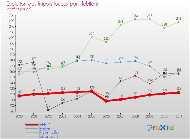 Evolution et montant des impôts locaux par Habitant pour HERLY et les communes proches Comparaison des impôts locaux par habitant pour HERLY et les communes voisines