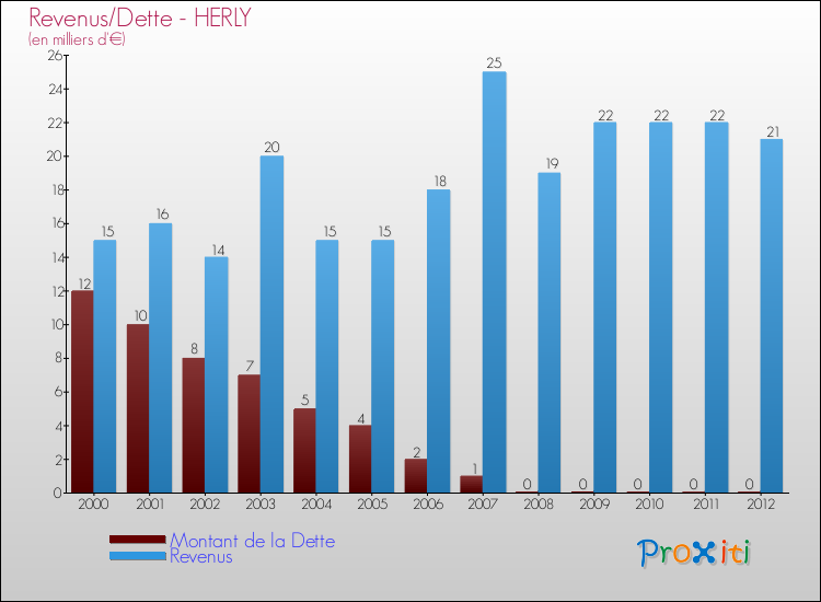 Evolution comparée de la dette et des revenus pour la commune de HERLY de 2000 à 2012 Comparaison de la dette et des revenus pour HERLY de 2000 à 2012