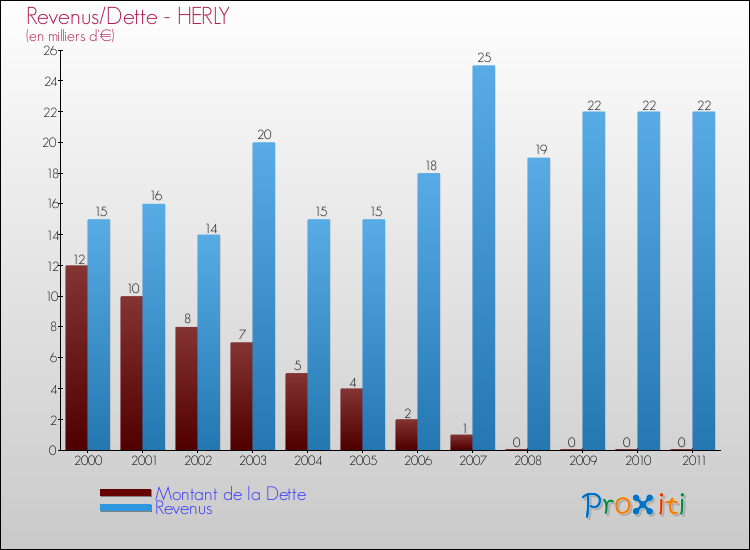 Evolution comparée de la dette et des revenus pour la commune de HERLY de 2000 à 2011 Comparaison de la dette et des revenus pour HERLY de 2000 à 2011