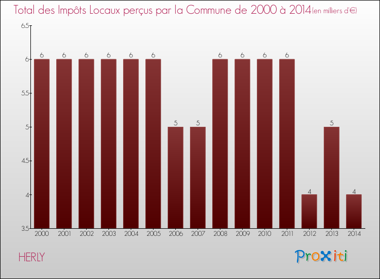 Evolution des Impôts Locaux pour la commune de HERLY de 2000 à 2014 Evolution des Impôts Locaux pour HERLY de 2000 à 2014