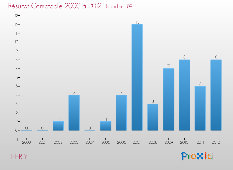 Evolution du résultat comptable pour la commune de HERLY de 2000 à 2012 Evolution du résultat comptable pour HERLY de 2000 à 2012