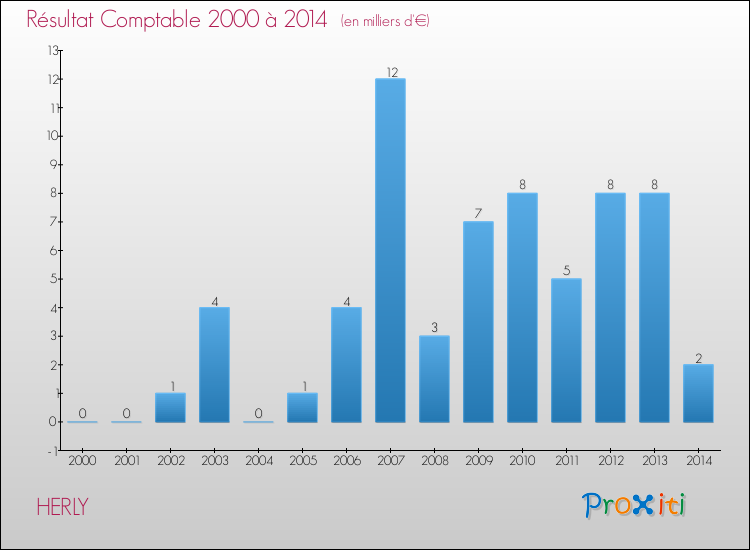 Evolution du résultat comptable pour la commune de HERLY de 2000 à 2014 Evolution du résultat comptable pour HERLY de 2000 à 2014