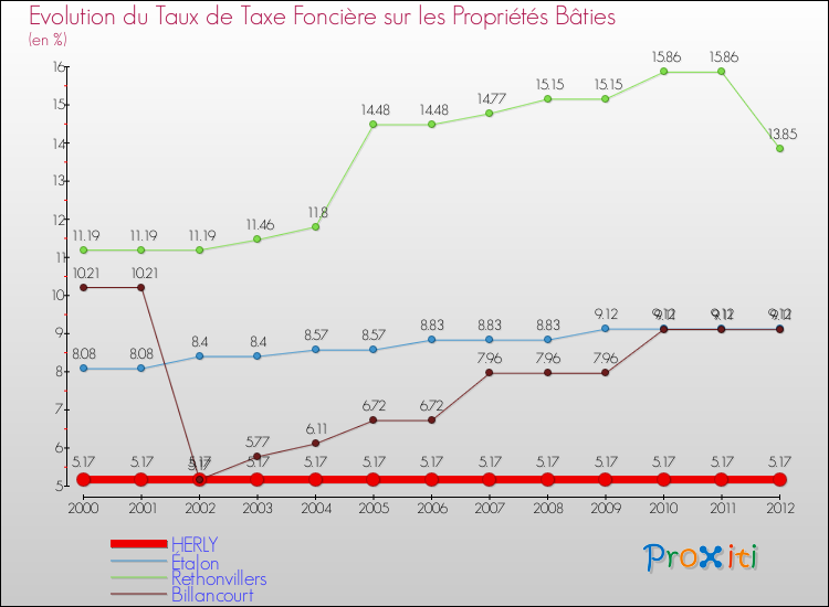 Evolution du taux de la taxe foncière sur le bati pour HERLY et les communes proches de 2000 à 2012 Comparaison des taux de taxe foncière sur le bati pour HERLY et les communes voisines de 2000 à 2012
