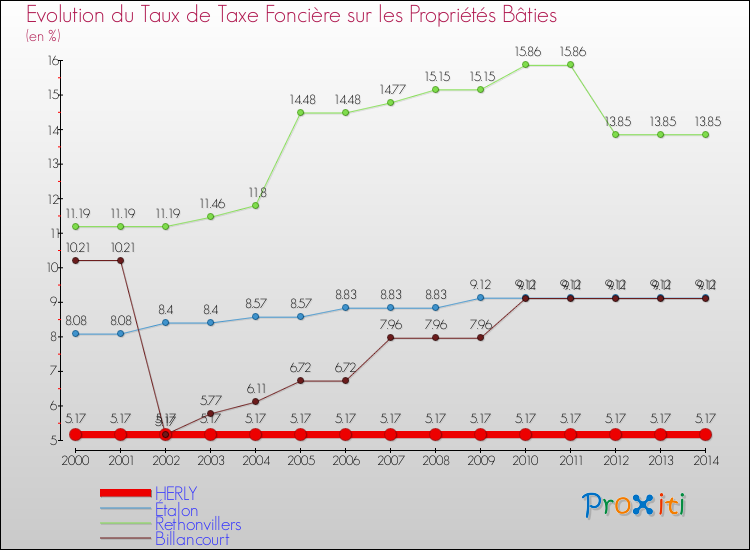 Evolution du taux de la taxe foncière sur le bati pour HERLY et les communes proches de 2000 à 2014 Comparaison des taux de taxe foncière sur le bati pour HERLY et les communes voisines de 2000 à 2014
