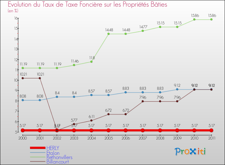 Evolution du taux de la taxe foncière sur le bati pour HERLY et les communes proches Comparaison des taux de taxe foncière sur le bati pour HERLY et les communes voisines