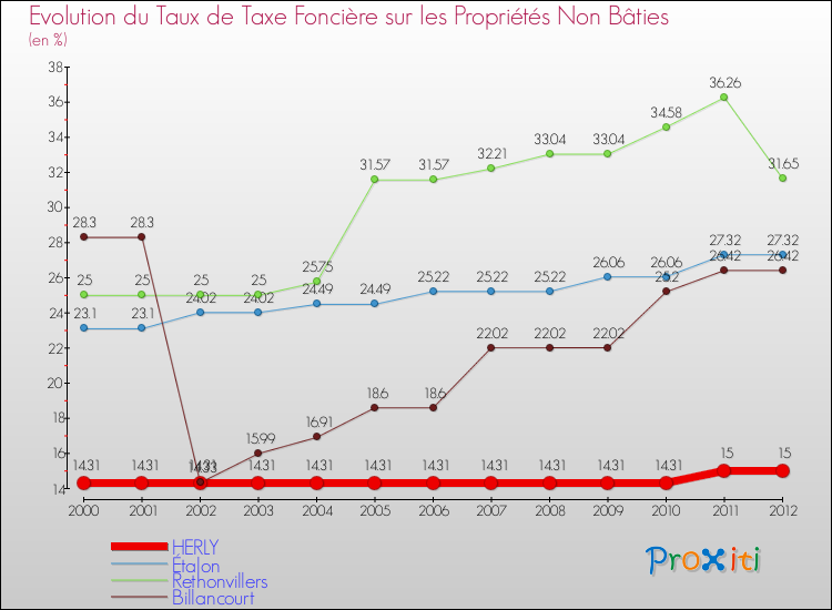 Evolution du taux de la taxe foncière sur les immeubles et terrains non batis pour HERLY et les communes proches de 2000 à 2012 Comparaison des taux de la taxe foncière sur les immeubles et terrains non batis pour HERLY et les communes voisines de 2000 à 2012
