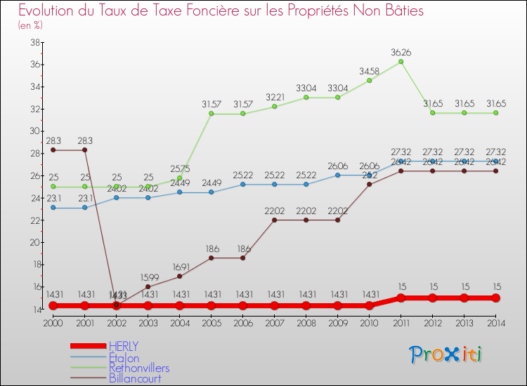Evolution du taux de la taxe foncière sur les immeubles et terrains non batis pour HERLY et les communes proches de 2000 à 2014 Comparaison des taux de la taxe foncière sur les immeubles et terrains non batis pour HERLY et les communes voisines de 2000 à 2014