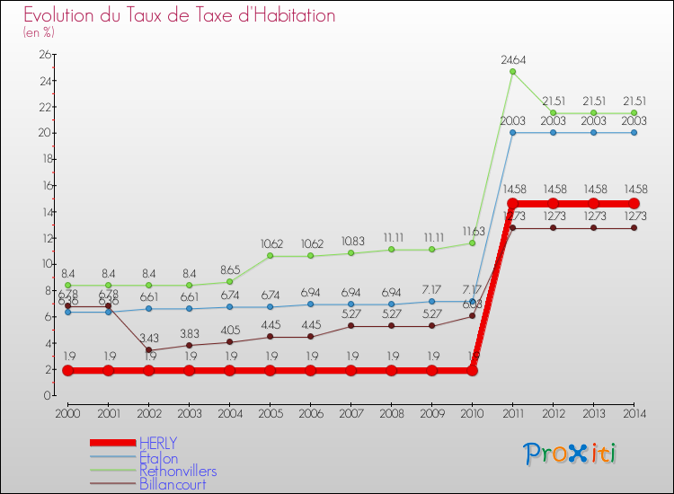 Evolution du taux de la taxe d'habitation pour HERLY et les communes proches de 2000 à 2014 Comparaison des taux de la taxe d'habitation pour HERLY et les communes voisines de 2000 à 2014