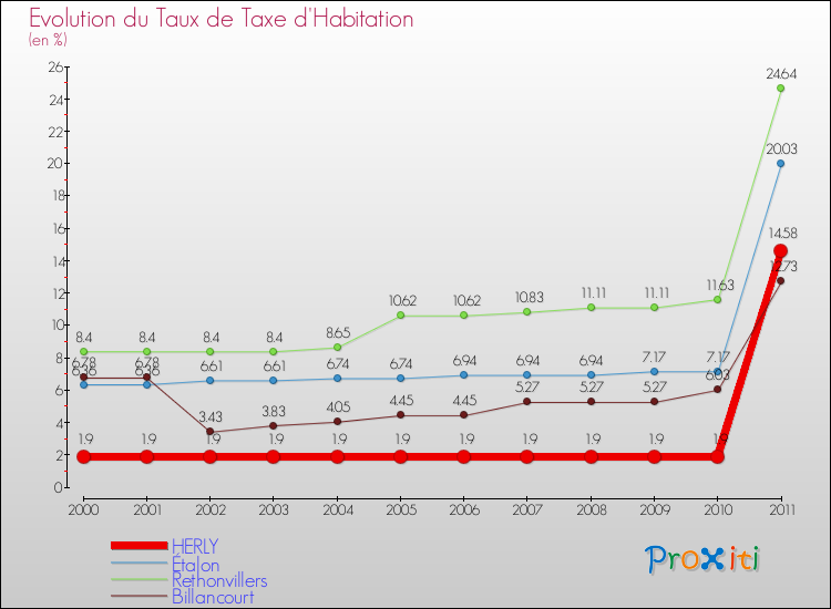 Evolution du taux de la taxe d'habitation pour HERLY et les communes proches Comparaison des taux de la taxe d'habitation pour HERLY et les communes voisines