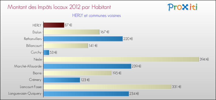 Montant des impôts locaux par Habitant pour HERLY et les communes proches Comparaison des impôts locaux par habitant pour HERLY et les communes voisines