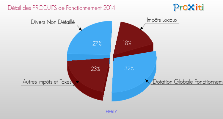 Décomposition du Budget de Fonctionnement 2014 de la commune de HERLY Budget de Fonctionnement 2014 pour la commune de HERLY