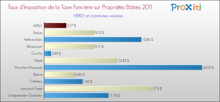 Taux d'imposition de la taxe foncière sur le bati 2011 pour HERLY et les communes proches Comparaison des taux d'imposition de la taxe foncière sur le bati 2011 pour HERLY et les communes voisines