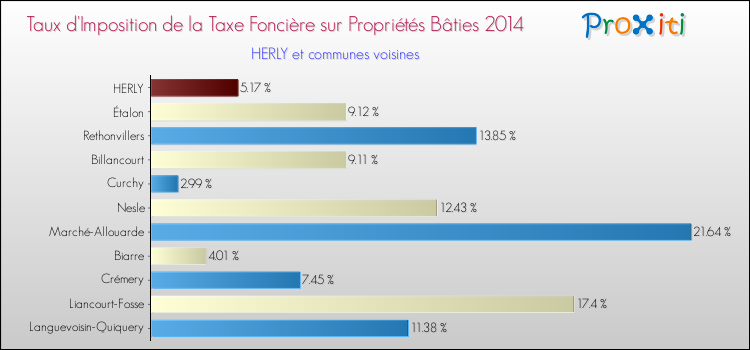 Taux d'imposition de la taxe foncière sur le bati 2014 pour HERLY et les communes proches Comparaison des taux d'imposition de la taxe foncière sur le bati 2014 pour HERLY et les communes voisines