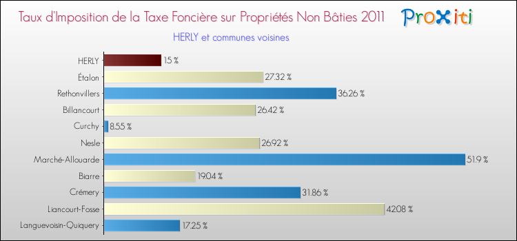 Taux d'imposition de la taxe foncière sur les immeubles et terrains non batis 2011 pour HERLY et les communes proches Comparaison des taux d'imposition de la taxe foncière sur les immeubles et terrains non batis 2011 pour HERLY et les communes voisines