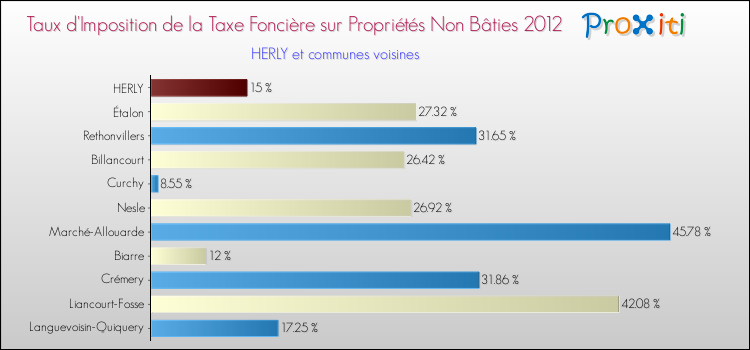 Taux d'imposition de la taxe foncière sur les immeubles et terrains non batis 2012 pour HERLY et les communes proches Comparaison des taux d'imposition de la taxe foncière sur les immeubles et terrains non batis 2012 pour HERLY et les communes voisines