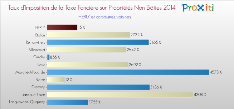 Taux d'imposition de la taxe foncière sur les immeubles et terrains non batis 2014 pour HERLY et les communes proches Comparaison des taux d'imposition de la taxe foncière sur les immeubles et terrains non batis 2014 pour HERLY et les communes voisines