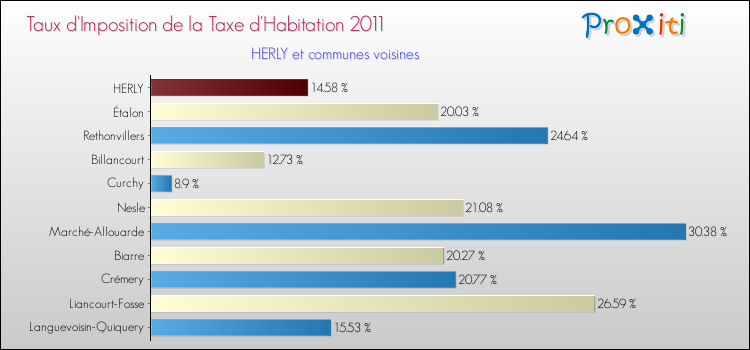 Taux d'imposition de la taxe d'habitation 2011 pour HERLY et les communes proches Comparaison des taux d'imposition de la taxe d'habitation 2011 pour HERLY et les communes voisines