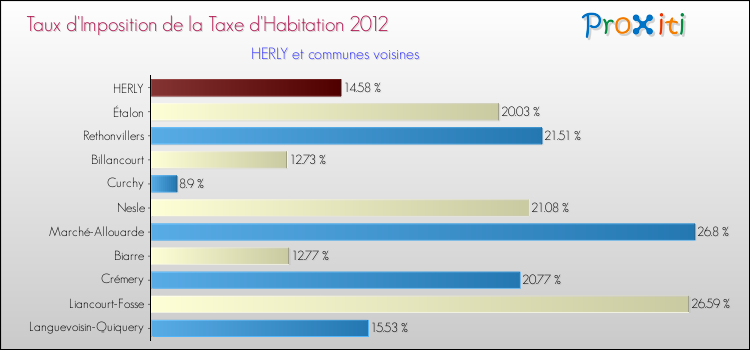 Taux d'imposition de la taxe d'habitation 2012 pour HERLY et les communes proches Comparaison des taux d'imposition de la taxe d'habitation 2012 pour HERLY et les communes voisines