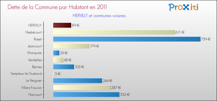 Dette par habitant de la commune en 2011 pour HERVILLY et les communes proches Comparaison de la dette par habitant de la commune en 2011 pour HERVILLY et les communes voisines