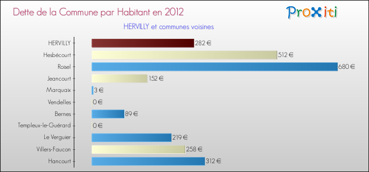 Dette par habitant de la commune en 2012 pour HERVILLY et les communes proches Comparaison de la dette par habitant de la commune en 2012 pour HERVILLY et les communes voisines