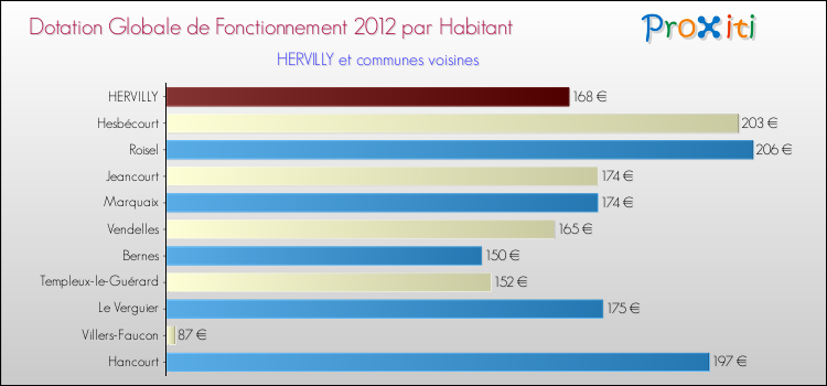 Montant des dotations globales de fonctionnement DGF par Habitant pour HERVILLY et les communes proches Comparaison des des dotations globales de fonctionnement DGF par habitant pour HERVILLY et les communes voisines