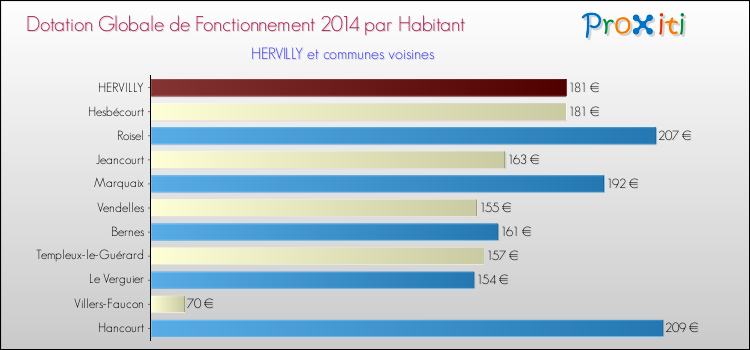 Montant des dotations globales de fonctionnement DGF par Habitant pour HERVILLY et les communes proches en 2014. Comparaison des des dotations globales de fonctionnement DGF par habitant pour HERVILLY et les communes voisines en 2014.