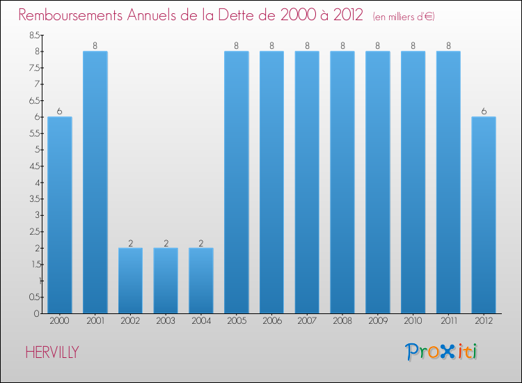 Evolution de l'annuité de la dette pour la commune de HERVILLY de 2000 à 2012 Annuités de la dette pour HERVILLY de 2000 à 2012