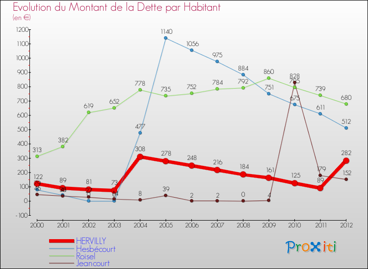 Evolution de la dette par habitant pour la commune de HERVILLY et les communes proches de 2000 à 2012 Comparaison de la dette par habitant pour HERVILLY et les communes voisines de 2000 à 2012