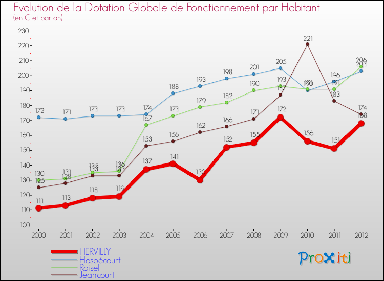 Evolution et montant de la dotation globale de fonctionnement par Habitant pour HERVILLY et les communes proches Comparaison des dotations globales de fonctionnement par habitant pour HERVILLY et les communes voisines