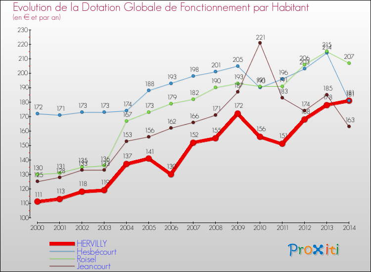 Evolution et montant de la dotation globale de fonctionnement par Habitant pour HERVILLY et les communes proches de 2000 à 2014. Comparaison des dotations globales de fonctionnement par habitant pour HERVILLY et les communes voisines de 2000 à 2014.