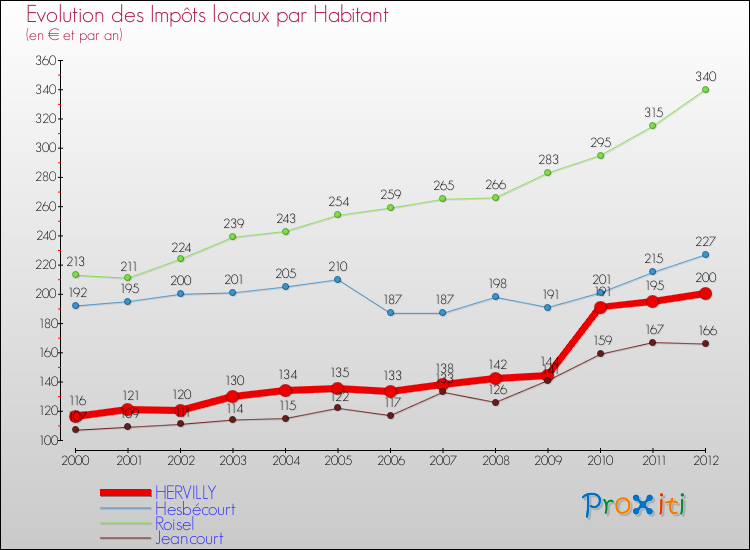 Evolution et montant des impôts locaux par Habitant pour HERVILLY et les communes proches Comparaison des impôts locaux par habitant pour HERVILLY et les communes voisines