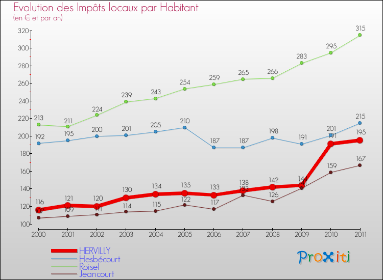 Evolution et montant des impôts locaux par Habitant pour HERVILLY et les communes proches Comparaison des impôts locaux par habitant pour HERVILLY et les communes voisines