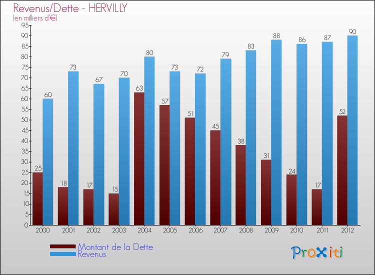 Evolution comparée de la dette et des revenus pour la commune de HERVILLY de 2000 à 2012 Comparaison de la dette et des revenus pour HERVILLY de 2000 à 2012
