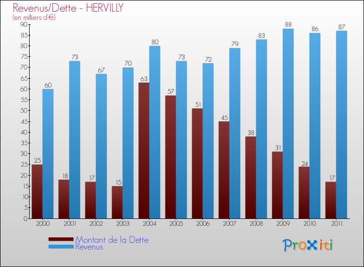 Evolution comparée de la dette et des revenus pour la commune de HERVILLY de 2000 à 2011 Comparaison de la dette et des revenus pour HERVILLY de 2000 à 2011