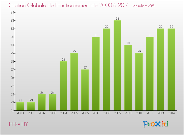 Evolution du montant de la Dotation Globale de Fonctionnement pour la commune de HERVILLY de 2000 à 2014 Evolution du montant de la Dotation Globale de Fonctionnement pour HERVILLY de 2000 à 2014