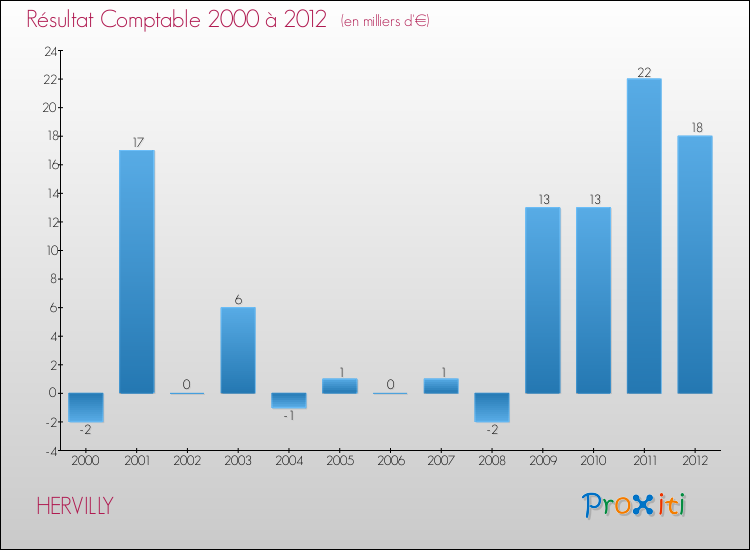 Evolution du résultat comptable pour la commune de HERVILLY de 2000 à 2012 Evolution du résultat comptable pour HERVILLY de 2000 à 2012