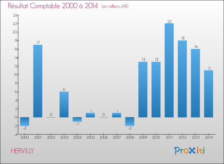 Evolution du résultat comptable pour la commune de HERVILLY de 2000 à 2014 Evolution du résultat comptable pour HERVILLY de 2000 à 2014