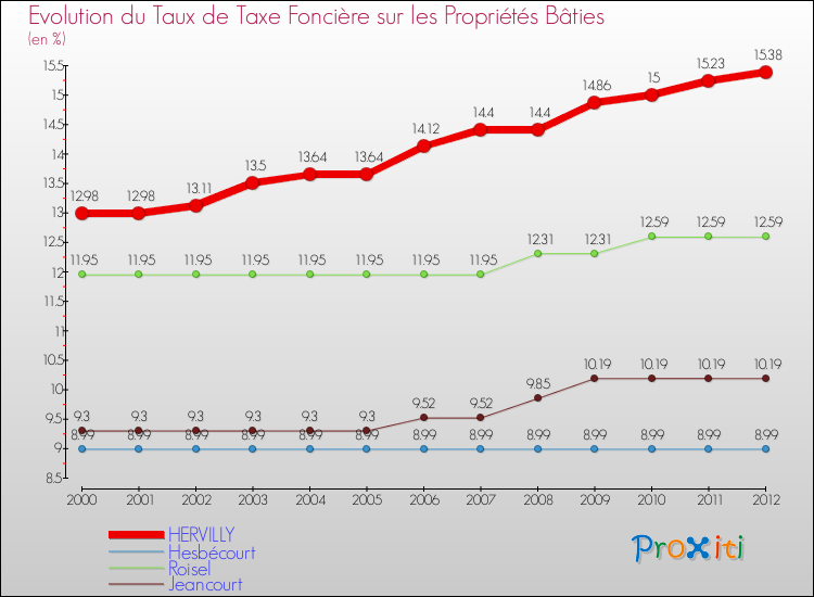 Evolution du taux de la taxe foncière sur le bati pour HERVILLY et les communes proches de 2000 à 2012 Comparaison des taux de taxe foncière sur le bati pour HERVILLY et les communes voisines de 2000 à 2012