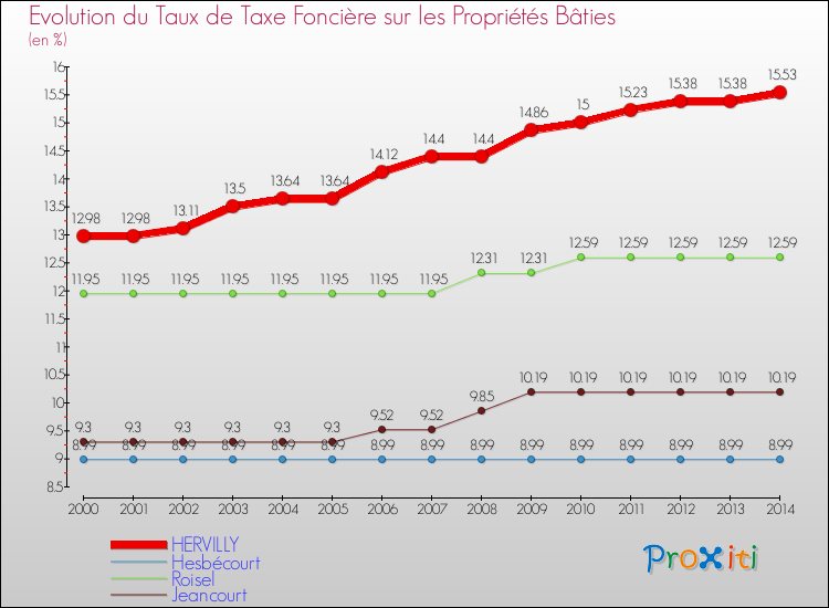 Evolution du taux de la taxe foncière sur le bati pour HERVILLY et les communes proches de 2000 à 2014 Comparaison des taux de taxe foncière sur le bati pour HERVILLY et les communes voisines de 2000 à 2014