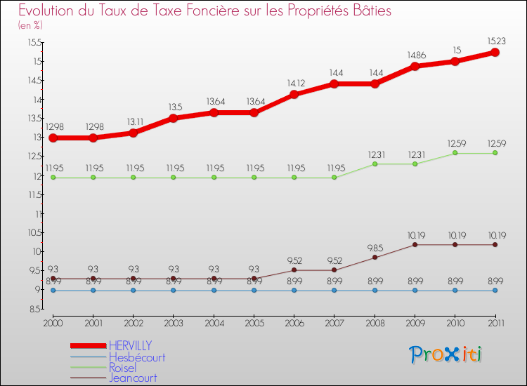 Evolution du taux de la taxe foncière sur le bati pour HERVILLY et les communes proches Comparaison des taux de taxe foncière sur le bati pour HERVILLY et les communes voisines