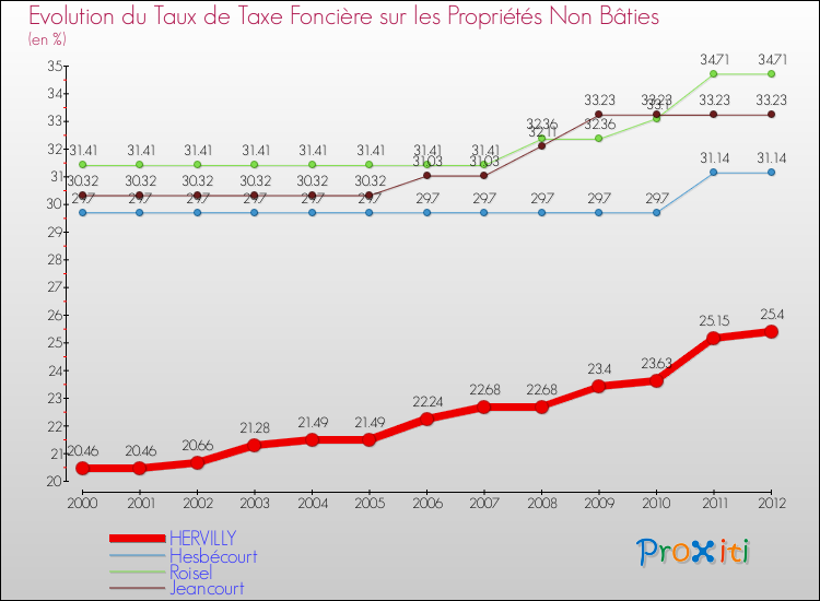 Evolution du taux de la taxe foncière sur les immeubles et terrains non batis pour HERVILLY et les communes proches de 2000 à 2012 Comparaison des taux de la taxe foncière sur les immeubles et terrains non batis pour HERVILLY et les communes voisines de 2000 à 2012